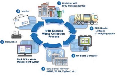 rfid technology used in waste management system|rfid technology.